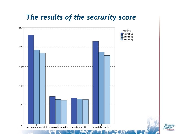 The results of the secrurity score 