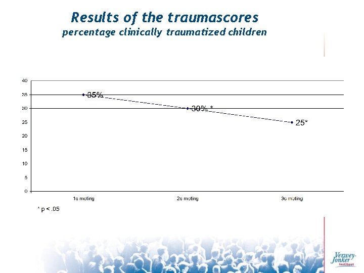 Results of the traumascores percentage clinically traumatized children 