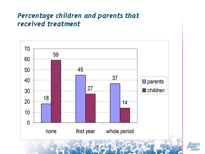 Percentage children and parents that received treatment 