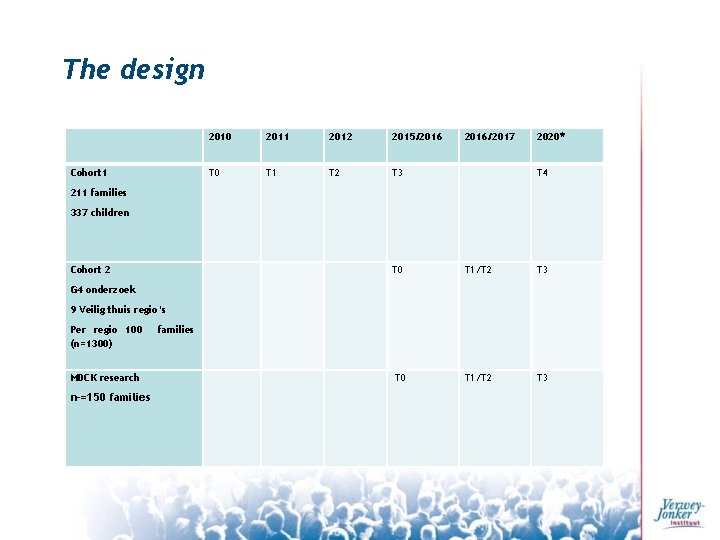 The design 2010 2011 2012 2015/2016/2017 2020* Cohort 1 T 0 T 1 T
