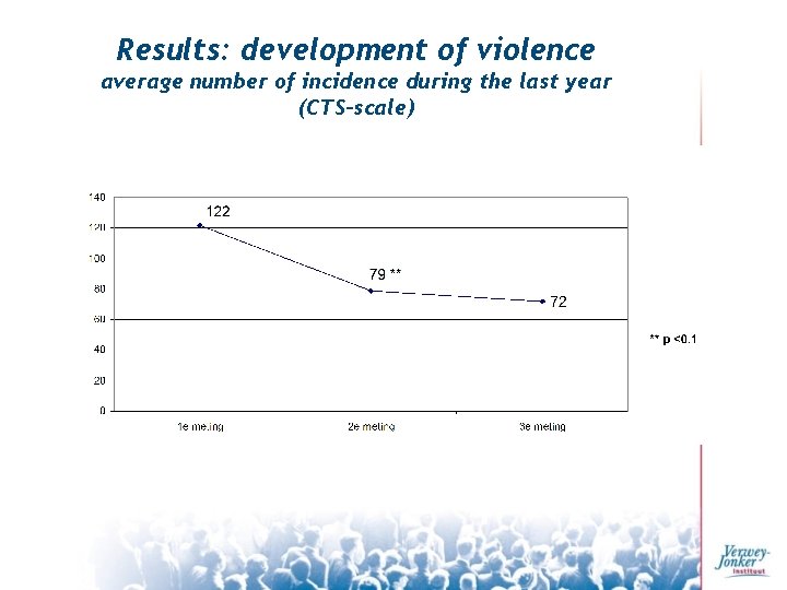 Results: development of violence average number of incidence during the last year (CTS-scale) 