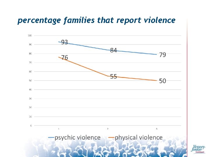 percentage families that report violence 