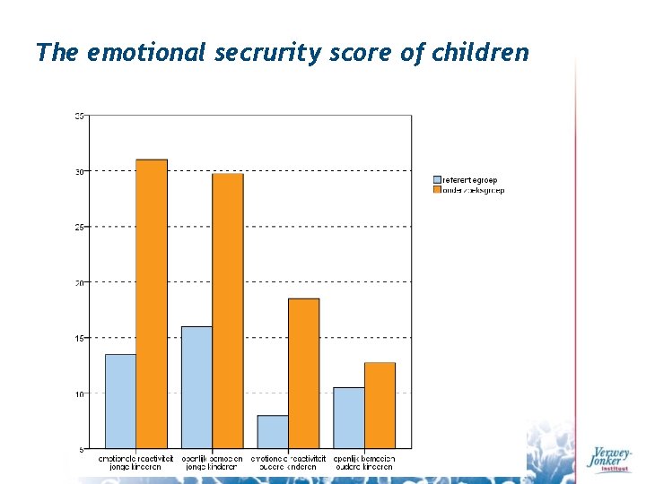 The emotional secrurity score of children 