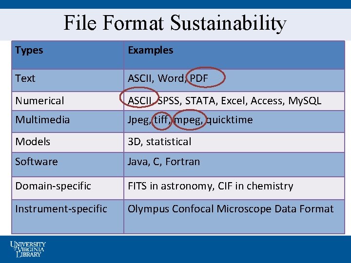 File Format Sustainability Types Examples Text ASCII, Word, PDF Numerical ASCII, SPSS, STATA, Excel,