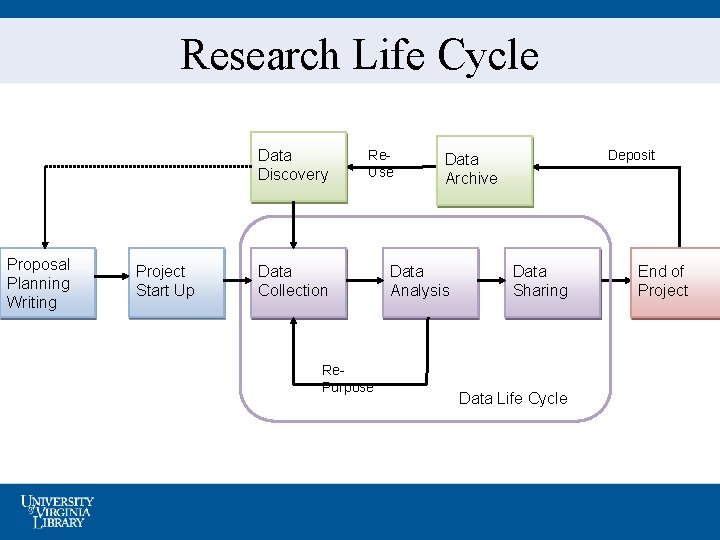 Research Life Cycle Data Discovery Proposal Planning Writing Project Start Up Re. Use Data