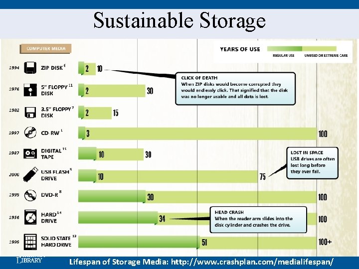 Sustainable Storage Lifespan of Storage Media: http: //www. crashplan. com/medialifespan/ 