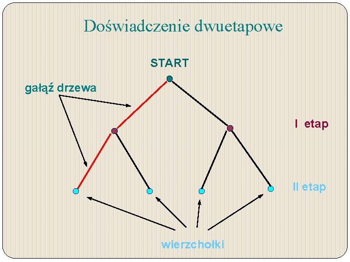 Doświadczenie dwuetapowe START gałąź drzewa I etap II etap wierzchołki 