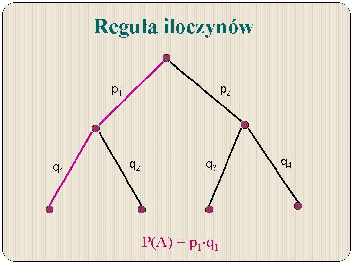 Reguła iloczynów p 1 q 1 p 2 q 3 P(A) = p 1