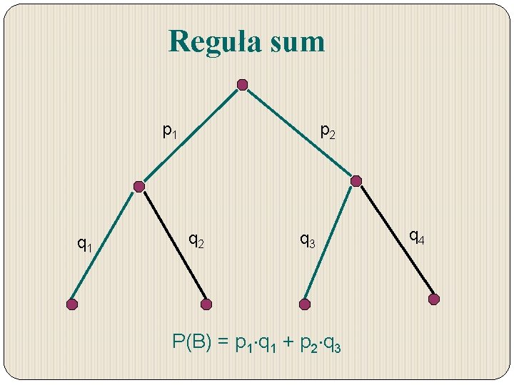 Reguła sum p 1 q 1 p 2 q 3 P(B) = p 1