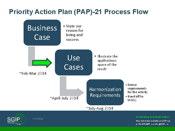 Priority Action Plan (PAP)-21 Process Flow Business Case ~Feb-Mar 2014 • State our reason