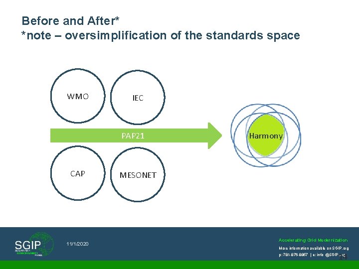 Before and After* *note – oversimplification of the standards space WMO IEC PAP 21