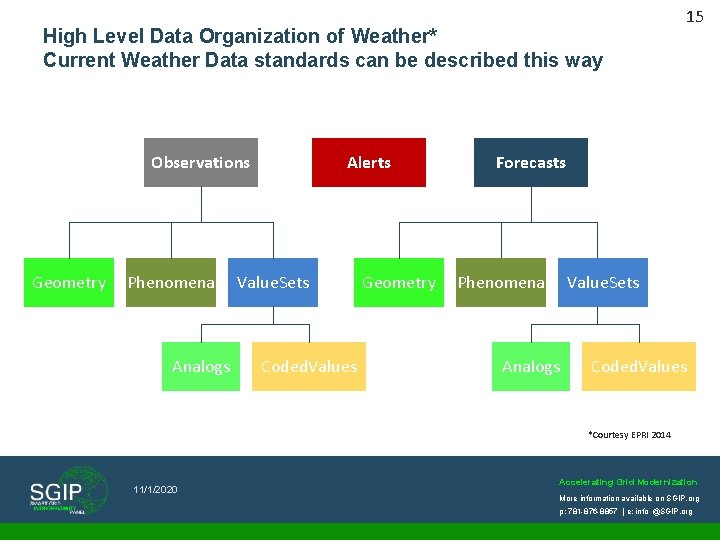 High Level Data Organization of Weather* Current Weather Data standards can be described this