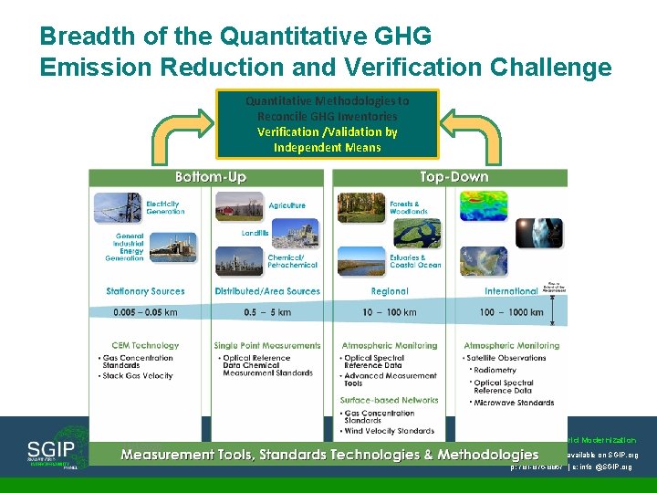 Breadth of the Quantitative GHG Emission Reduction and Verification Challenge Quantitative Methodologies to Reconcile