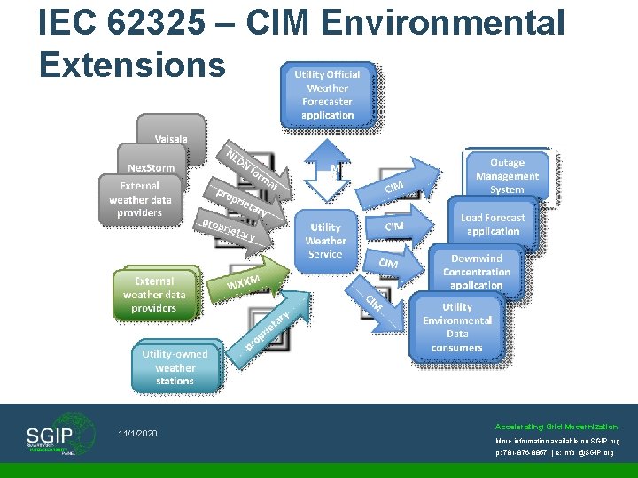 IEC 62325 – CIM Environmental Extensions 11/1/2020 Accelerating Grid Modernization More information available on