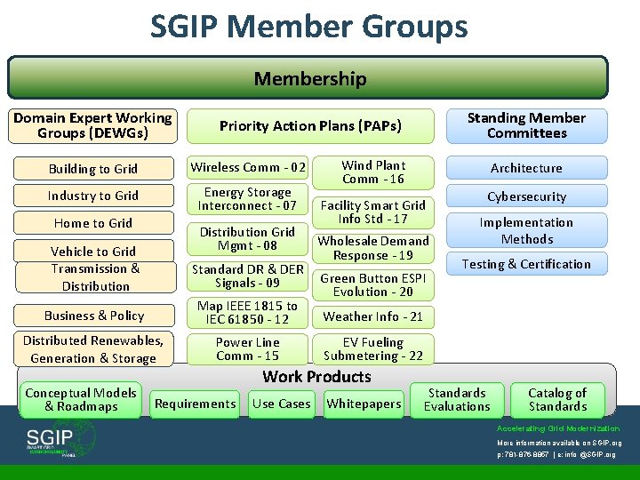 SGIP Member Groups Membership Domain Expert Working Groups (DEWGs) Building to Grid Wireless Comm