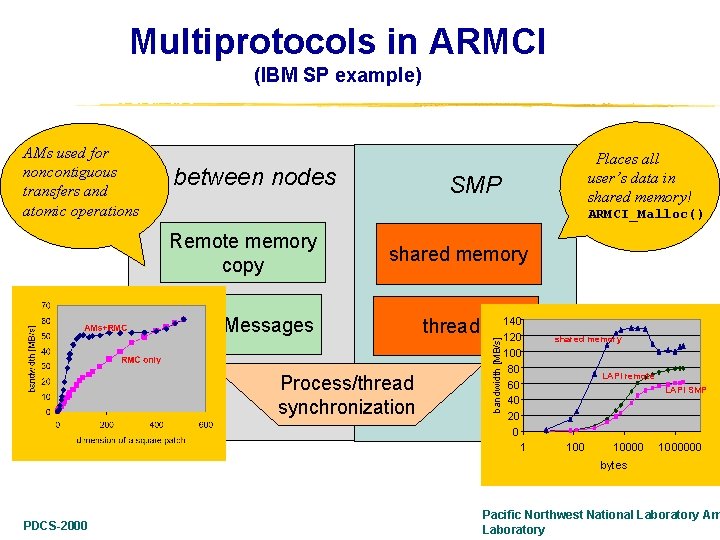 Multiprotocols in ARMCI (IBM SP example) between nodes Places all user’s data in shared