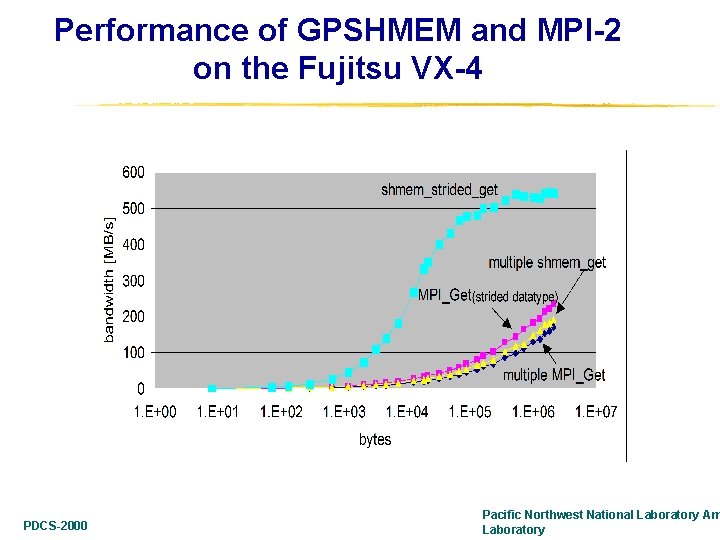 Performance of GPSHMEM and MPI-2 on the Fujitsu VX-4 PDCS-2000 Pacific Northwest National Laboratory