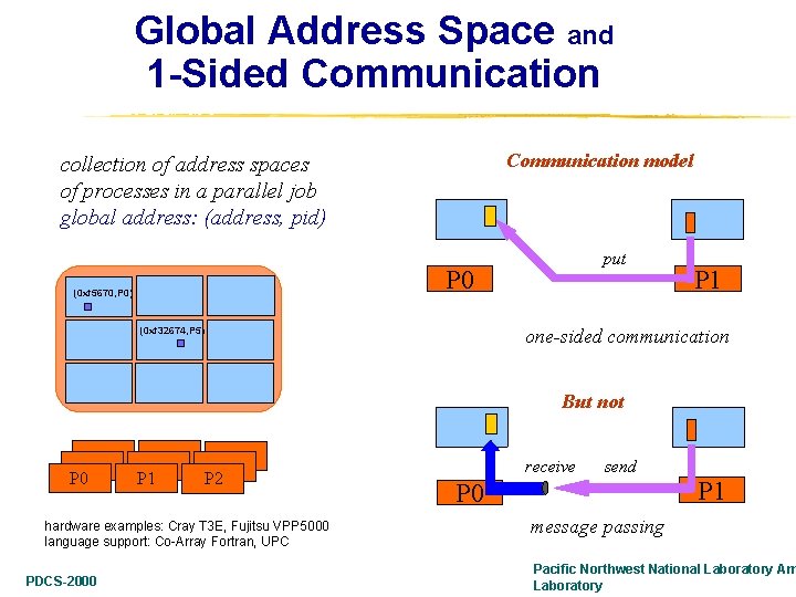 Global Address Space and 1 -Sided Communication model collection of address spaces of processes