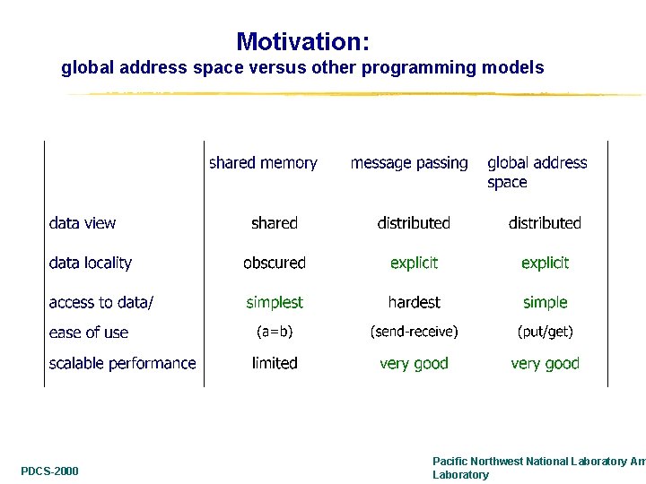 Motivation: global address space versus other programming models PDCS-2000 Pacific Northwest National Laboratory Am