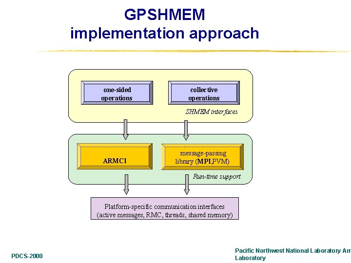 GPSHMEM implementation approach one-sided operations collective operations SHMEM interfaces ARMCI message-passing library (MPI, PVM)