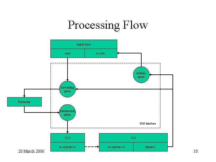 Processing Flow Application send receive delivery queue forwarding queue Forwarder transmission queue ION database