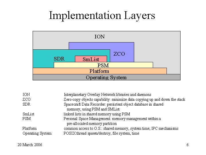 Implementation Layers ION SDR ION ZCO SDR Sm. List PSM Platform Operating System 20