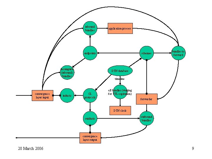 inbound bundles application process endpoints incomplete (inbound) bundles convergence layer input inducts schemes bundles