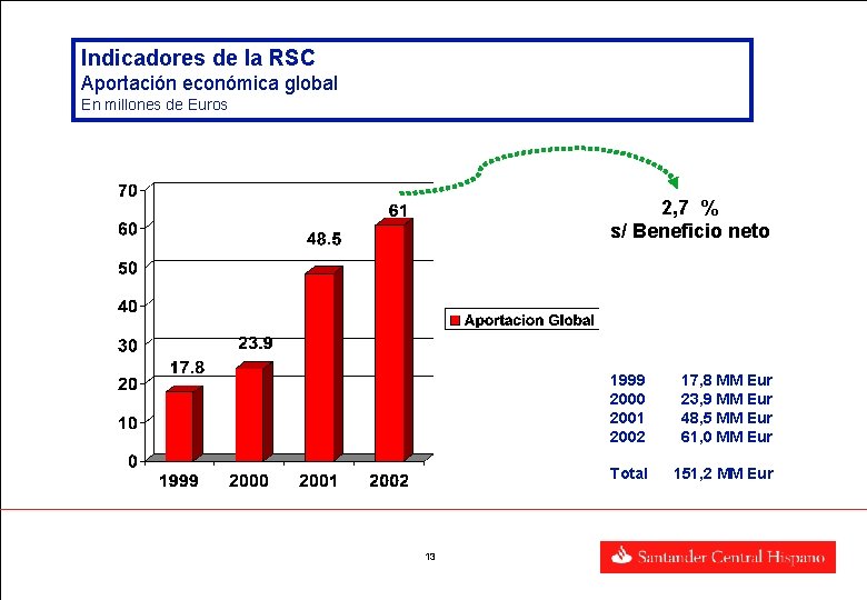 Indicadores de la RSC Aportación económica global En millones de Euros 2, 7 %