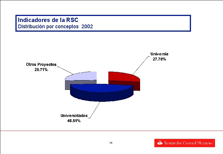 Indicadores de la RSC Distribución por conceptos 2002 14 