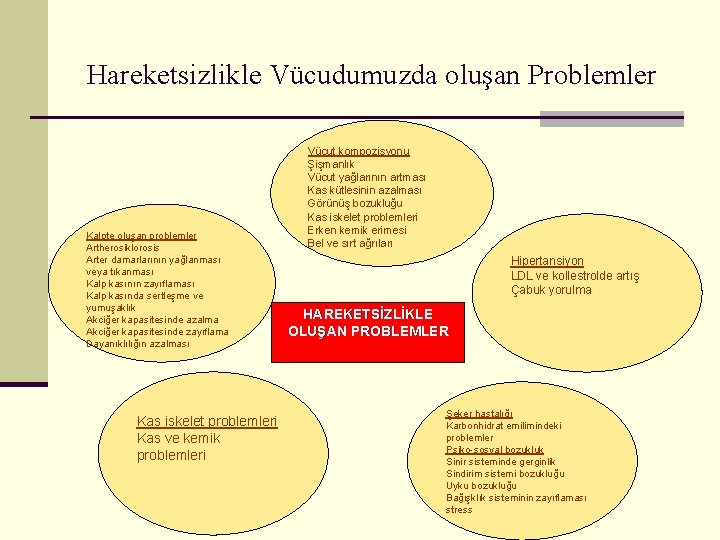 Hareketsizlikle Vücudumuzda oluşan Problemler Kalpte oluşan problemler Artherosiklorosis Arter damarlarının yağlanması veya tıkanması Kalp