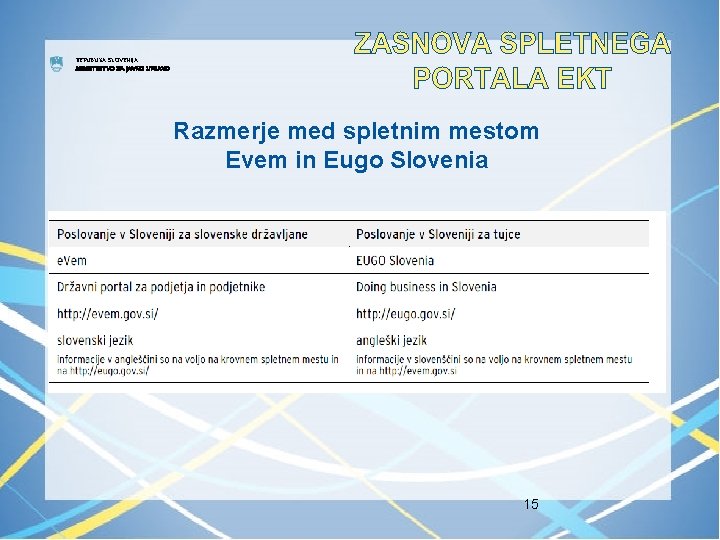 REPUBLIKA SLOVENIJA MINISTRSTVO ZA JAVNO UPRAVO Razmerje med spletnim mestom Evem in Eugo Slovenia