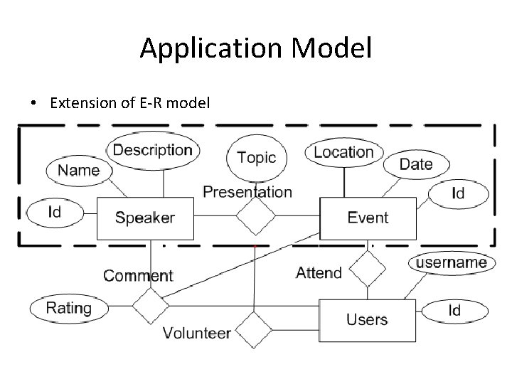 Application Model • Extension of E-R model 