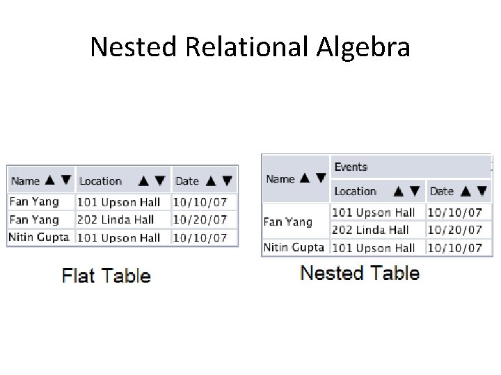 Nested Relational Algebra 
