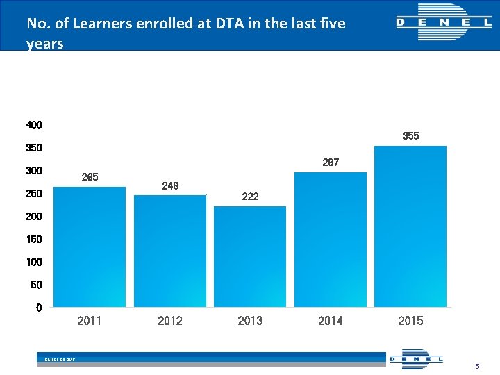 No. of Learners enrolled at DTA in the last five years 400 355 350