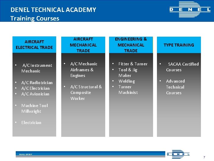 DENEL TECHNICAL ACADEMY Training Courses • A/C Instrument Mechanic • • • A/C Radiotrician