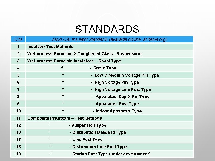 STANDARDS C 29 ANSI C 29 Insulator Standards (available on-line at nema. org) .