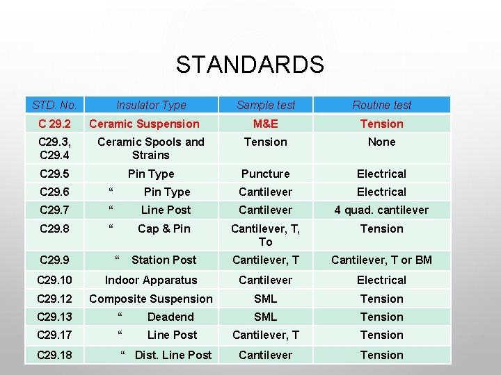 STANDARDS STD. No. C 29. 2 Insulator Type Ceramic Suspension Sample test Routine test