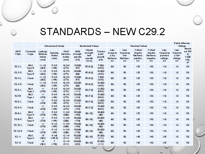 STANDARDS – NEW C 29. 2 Dimensional Values ANSI Class 52 -3 -L 52