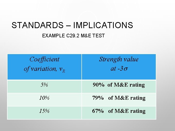 STANDARDS – IMPLICATIONS EXAMPLE C 29. 2 M&E TEST Coefficient of variation, v. R