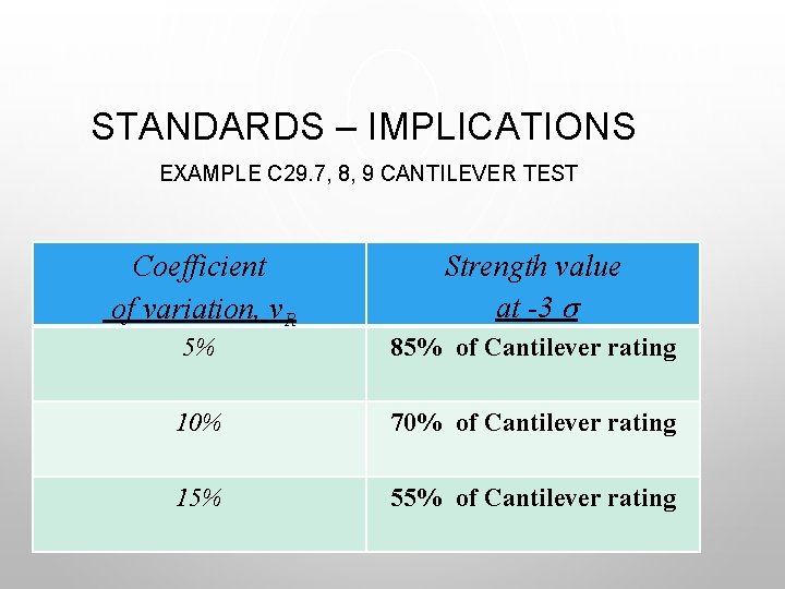 STANDARDS – IMPLICATIONS EXAMPLE C 29. 7, 8, 9 CANTILEVER TEST Coefficient of variation,