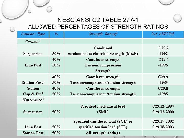 NESC ANSI C 2 TABLE 277 -1 ALLOWED PERCENTAGES OF STRENGTH RATINGS Insulator Type