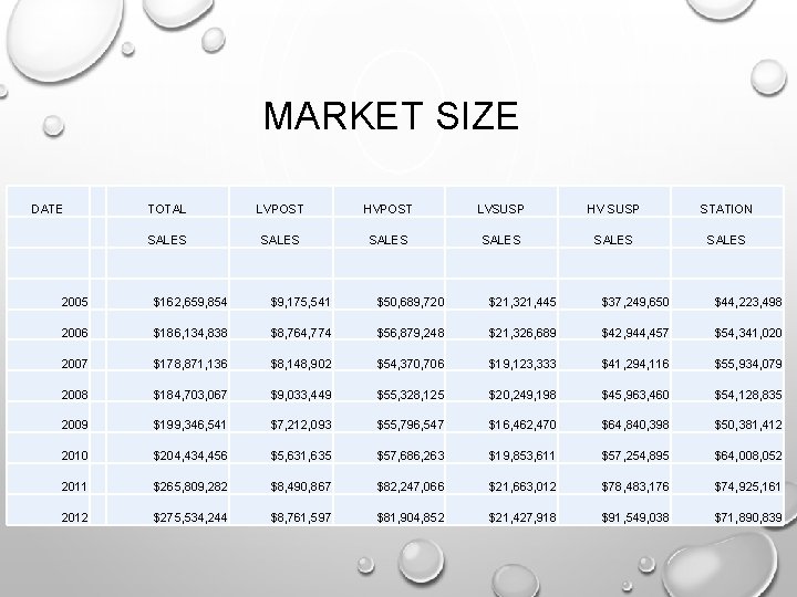 MARKET SIZE DATE TOTAL LVPOST HVPOST LVSUSP HV SUSP STATION SALES SALES 2005 $162,