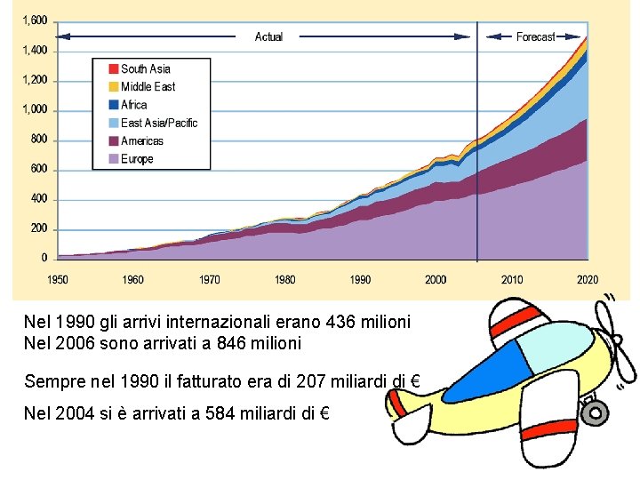 Nel 1990 gli arrivi internazionali erano 436 milioni Nel 2006 sono arrivati a 846