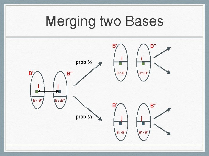 Merging two Bases B’ i prob ½ B’ B’’ i B’ B’’ j B’