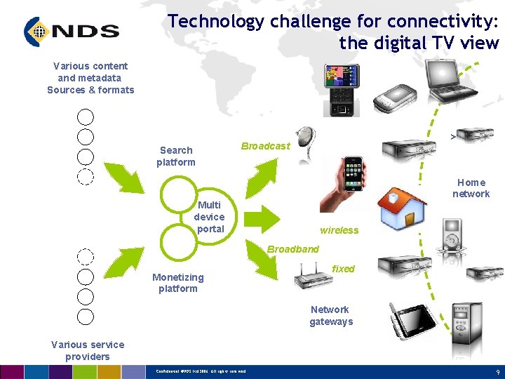 Technology challenge for connectivity: the digital TV view Various content and metadata Sources &