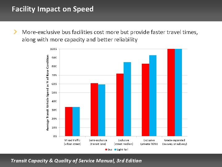 Facility Impact on Speed More-exclusive bus facilities cost more but provide faster travel times,