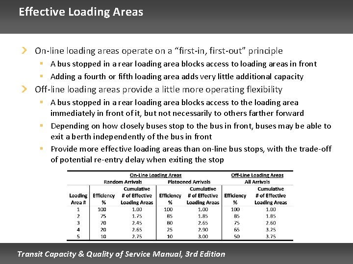 Effective Loading Areas On-line loading areas operate on a “first-in, first-out” principle § A