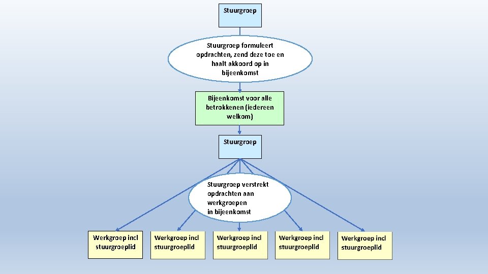 Stuurgroep formuleert opdrachten, zend deze toe en haalt akkoord op in bijeenkomst Bijeenkomst voor