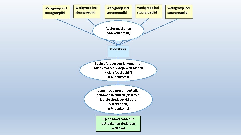 Advies (gedragen door achterban) Besluit (proces om te komen tot advies correct verlopen en