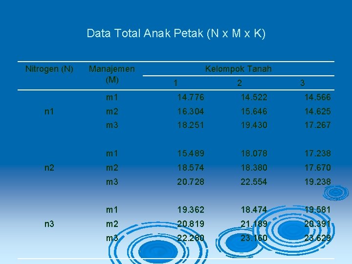 Data Total Anak Petak (N x M x K) Nitrogen (N) n 1 n